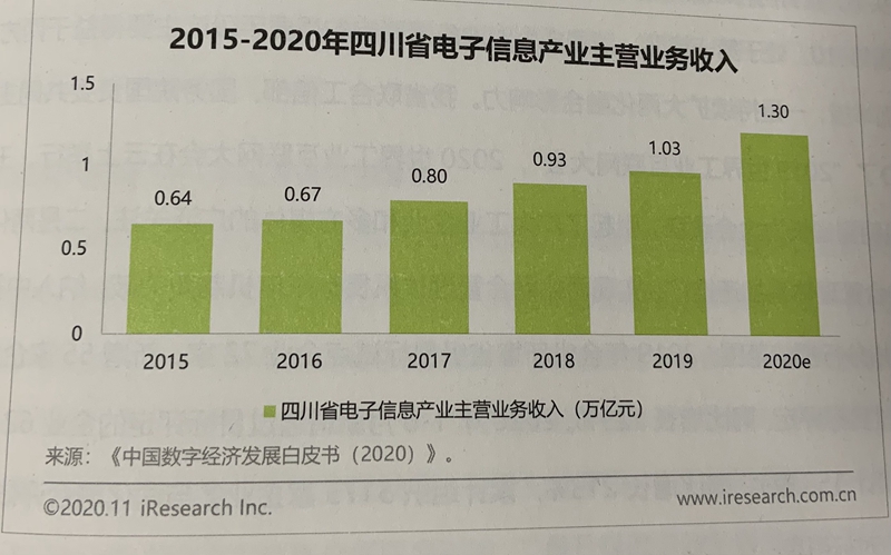 2015-2020年四川省电子信息产业主营业务收入.jpg