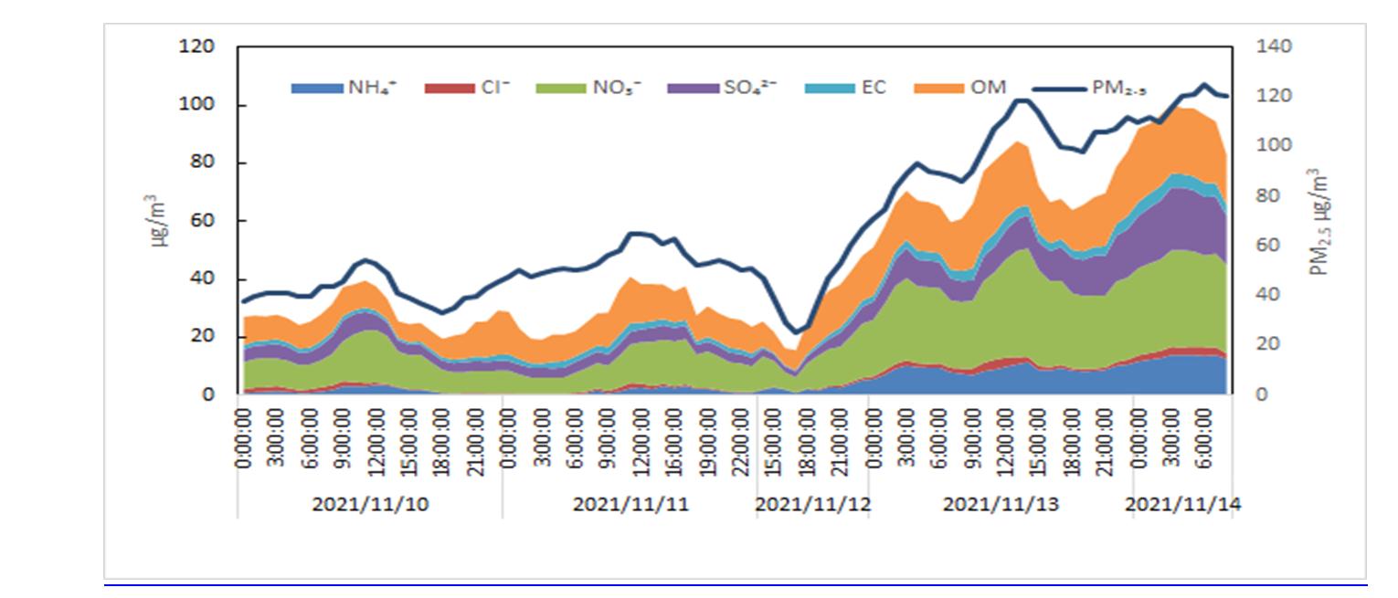ͼ3   11��10��-14�ճɶ���PM2.5��ֱ仯����ͼ��������Դ���ɶ��д�������ʵ���ң�.jpg
