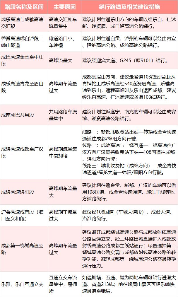高速公路主要拥堵易发路段.png