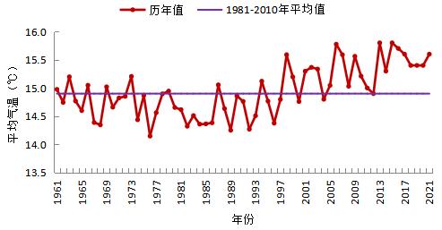 1961—2021年四川省年平均气温逐年变化.jpg