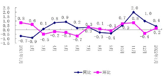 图1：2021年1月至2022年1月四川居民消费价格涨跌幅（%）.jpg
