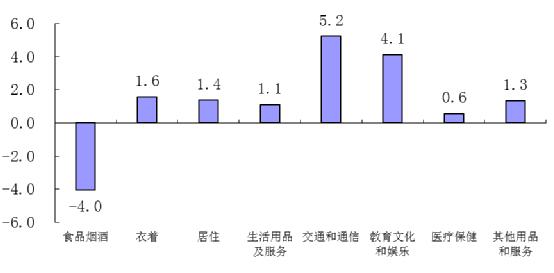 图2：1月份四川居民消费价格八大类同比涨跌幅（%）.jpg