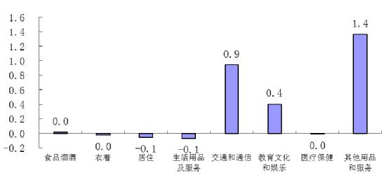 图3：1月份四川居民八大类消费价格环比涨跌幅（%）。.jpg