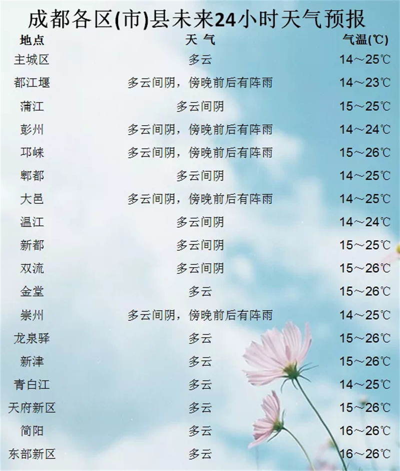 成都市气象预报（图片来源：成都市气象台）.jpg