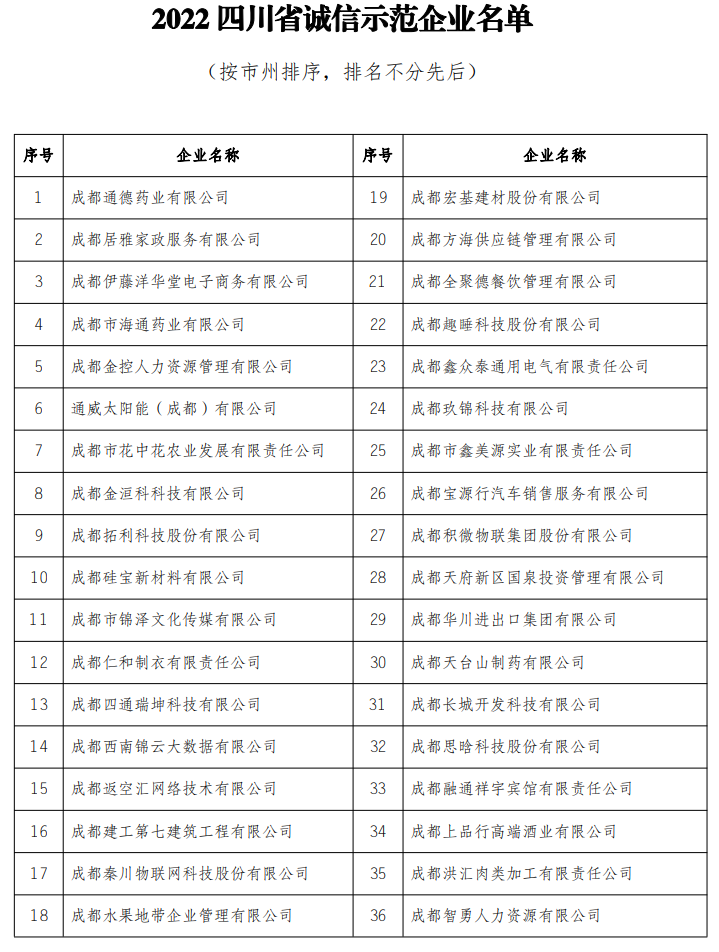 2022四川省诚信示范企业名单1.png