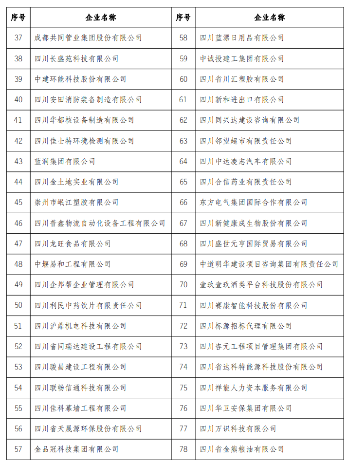 2022四川省诚信示范企业名单2.png