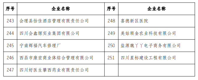 2022四川省诚信示范企业名单7.png
