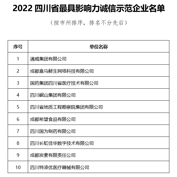 2022四川省最具影响力诚信示范企业名单.png