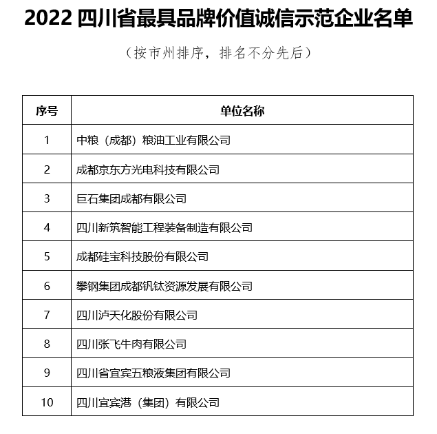 2022四川省最具品牌价值诚信示范企业名单.png 2022四川省最具品牌价值诚信示范企业名单.png