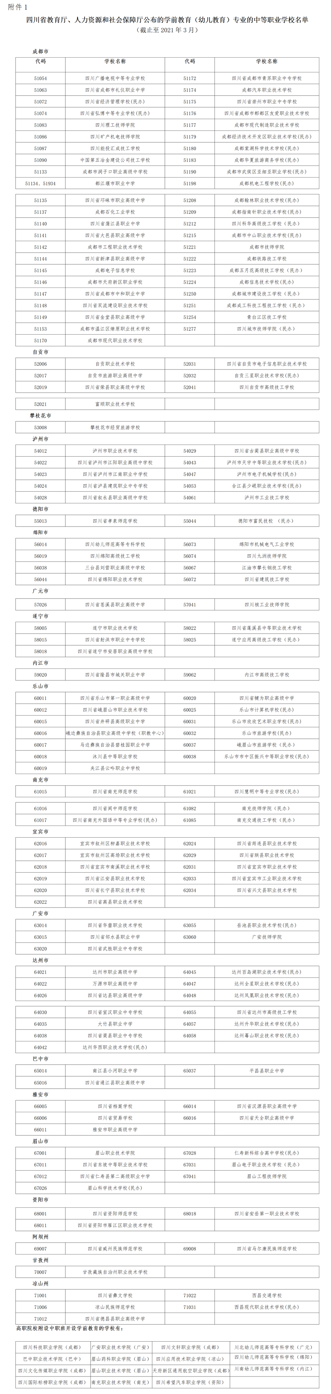 四川省教育厅、人力资源和社会保障厅公布的学前教育（幼儿教育）专业的中等职业学校名单_01.png