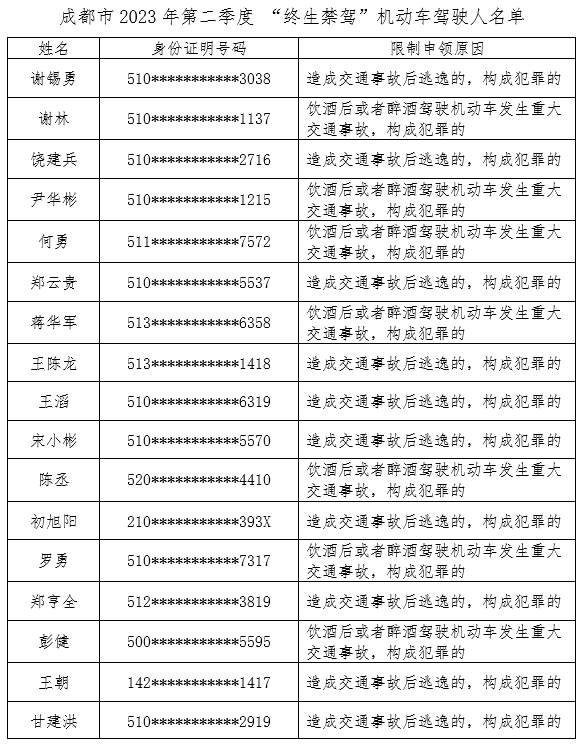 成都市2023年第二季度 “终生禁驾”机动车驾驶人名单.png