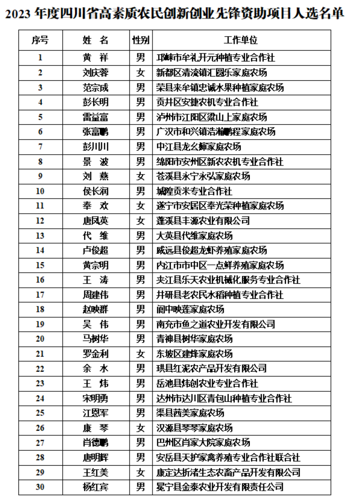 四川省高素质农民创新创业先锋奖候选人名单.jpg 四川省高素质农民创新创业先锋奖候选人名单.jpg