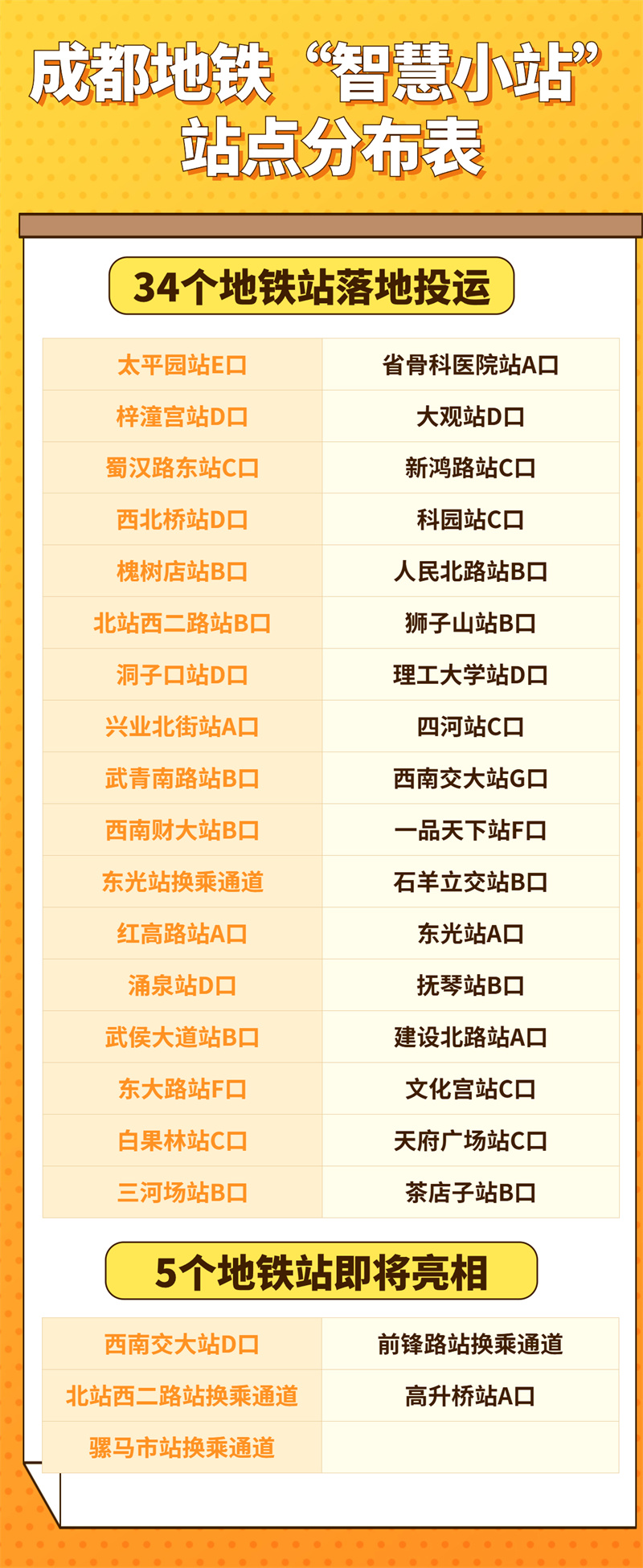 成都地铁“智慧小站”站点分布表.jpg 成都地铁“智慧小站”站点分布表.jpg