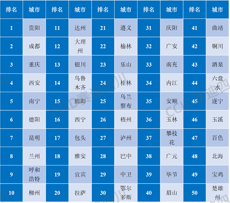 中国西部城市数据要素市场发展水平50强（2024年）.png