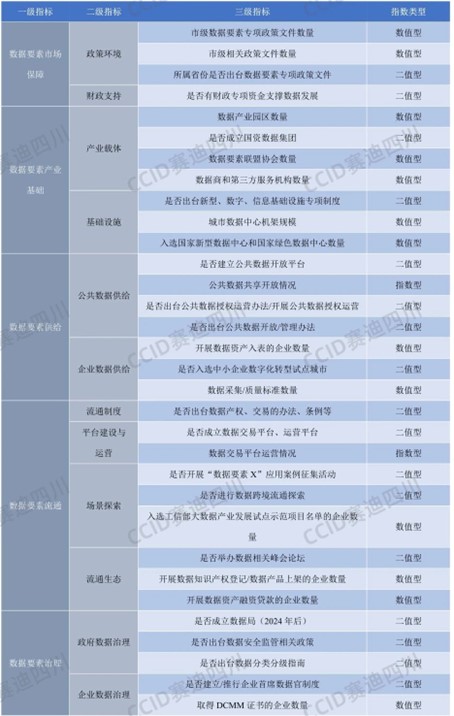 中国西部城市数据要素市场发展水平评估指标体系.jpg
