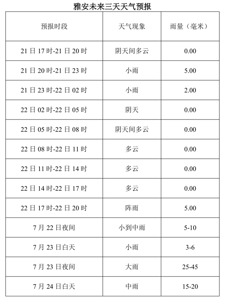 雅安未来三天天气预报.jpg
