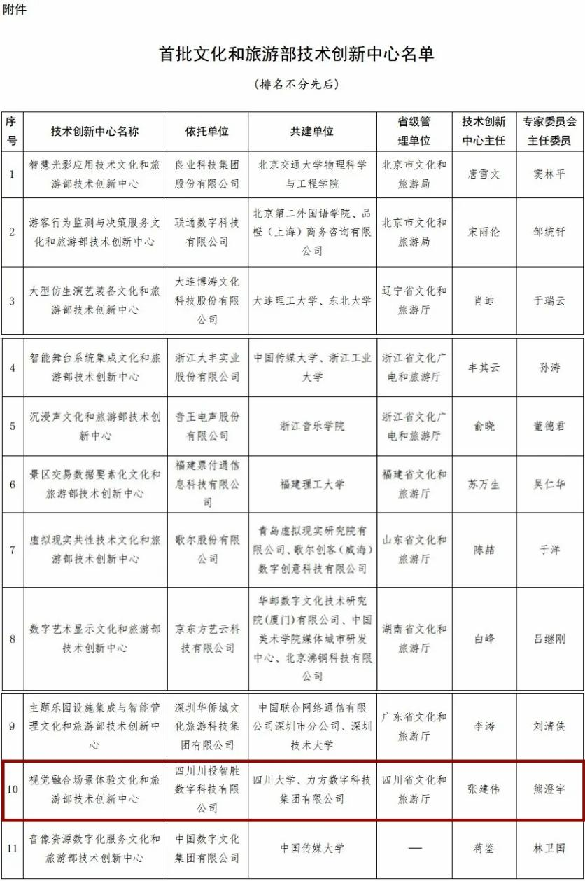 西部唯一!全国首批文化和旅游部技术创新中心名单公布,川投数科榜上有名 (4).png 西部唯一!全国首批文化和旅游部技术创新中心名单公布,川投数科榜上有名 (4).png