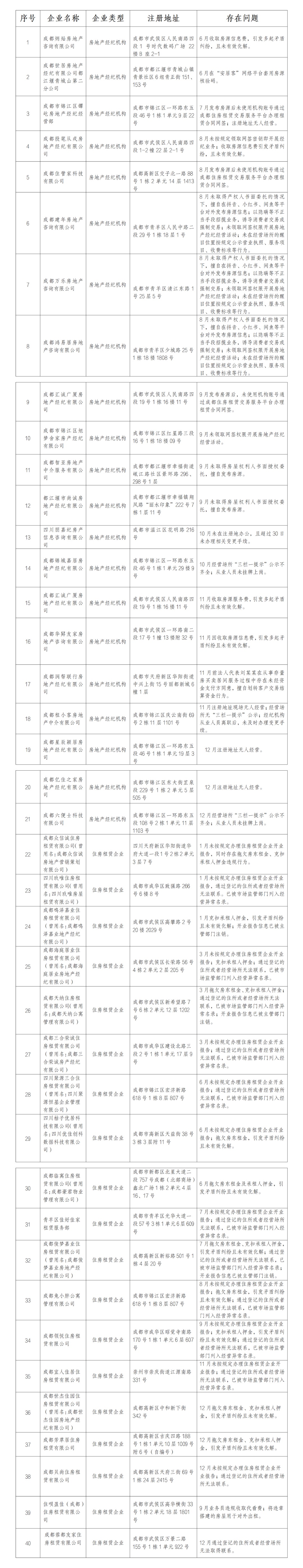 成都住建局公示曝光2024年成都市住房交易领域违规行为_副本.jpg 成都住建局公示曝光2024年成都市住房交易领域违规行为_副本.jpg
