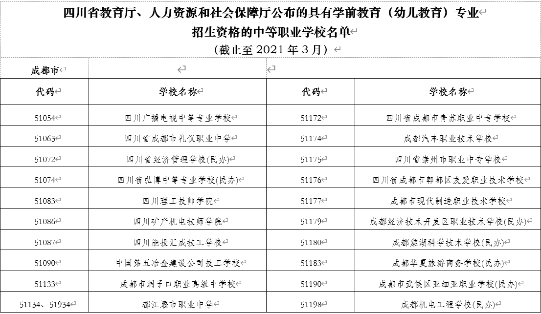 四川省教育厅、人力资源和社会保障厅公布的具有学前教育(幼儿教育)专业招生资格的中等职业学校名单(截止至2021年3月)1.png