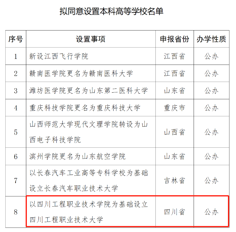 拟同意设置本科高等学校名单.png