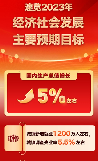 ���ˣ�����2023�꾭����ᷢչ��ҪԤ��Ŀ��