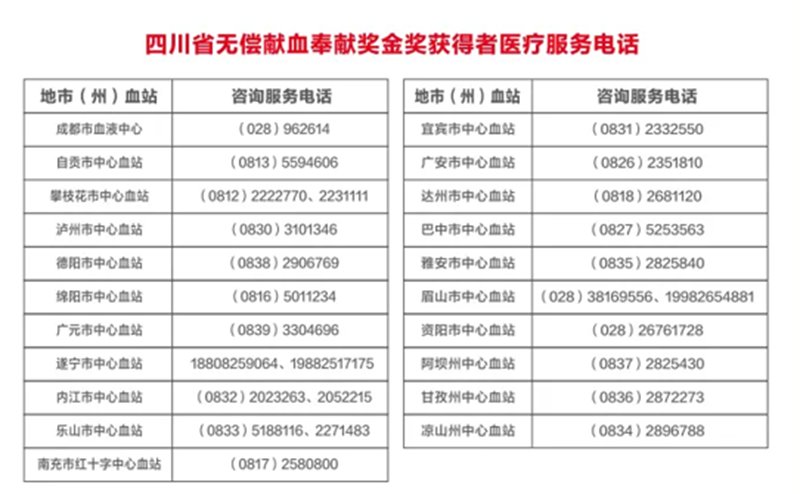 �Ĵ�ʡ�޳���Ѫ���׽��𽱻����ҽ�Ʒ�����ѯ�绰.png
